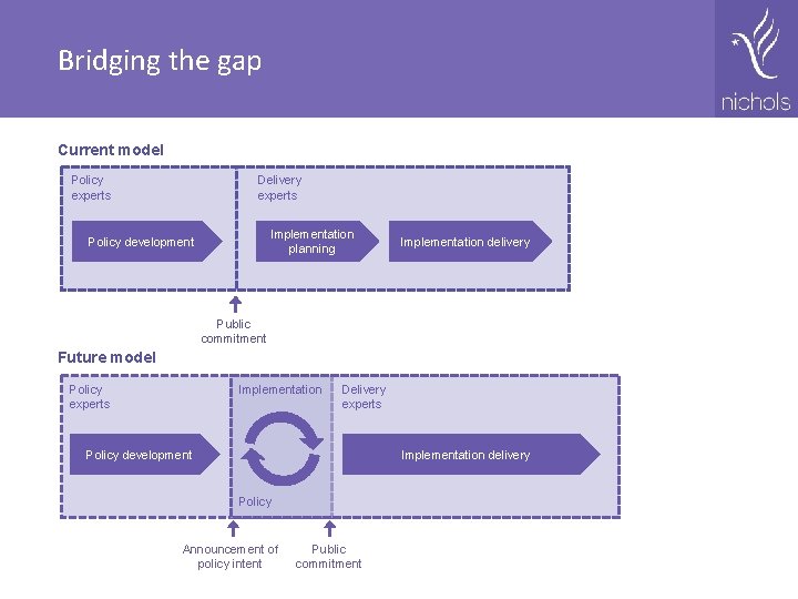 Bridging the gap Current model Policy experts Delivery experts Implementation planning Policy development Implementation