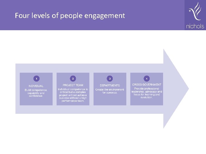 Four levels of people engagement 