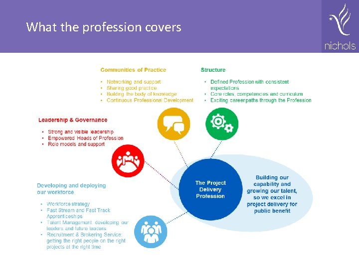 What the profession covers 