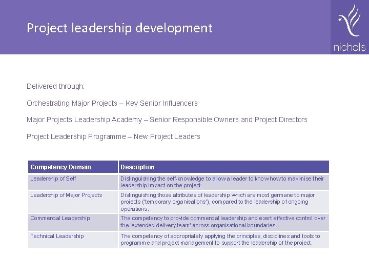 Project leadership development Delivered through: Orchestrating Major Projects – Key Senior Influencers Major Projects