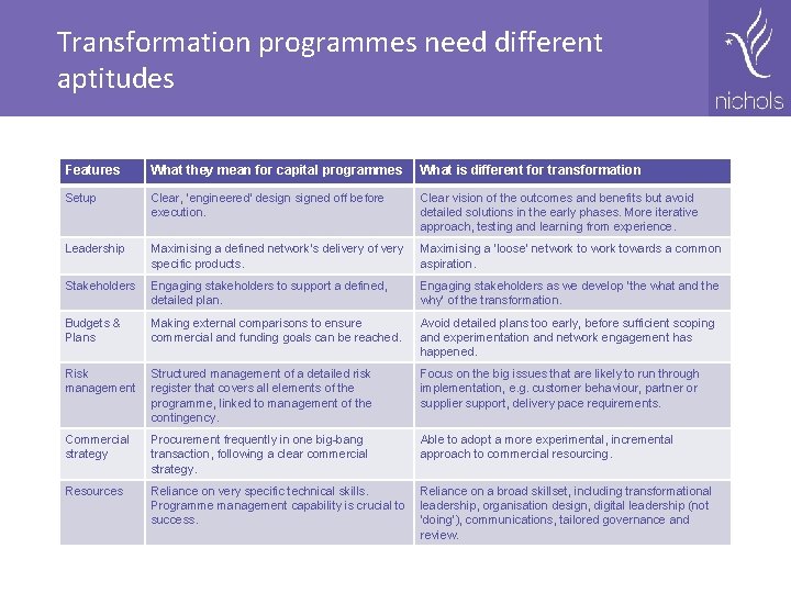 Transformation programmes need different aptitudes Features What they mean for capital programmes What is