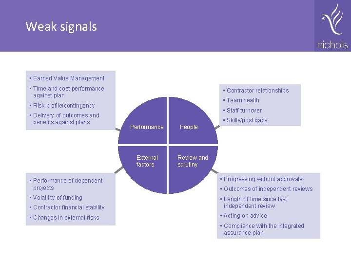 Weak signals • Earned Value Management • Time and cost performance against plan •