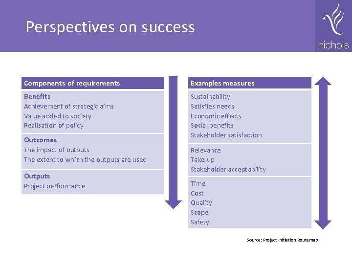 Perspectives on success Components of requirements Examples measures Benefits Sustainability Satisfies needs Economic effects