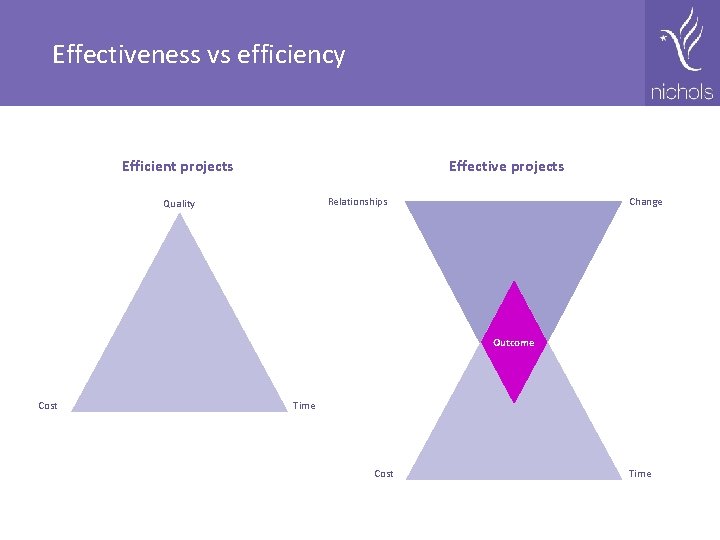 Effectiveness vs efficiency Efficient projects Effective projects Relationships Quality Change Outcome Cost Time 
