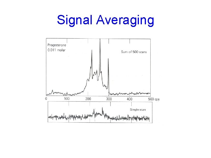 Signal Averaging Signal Averaging