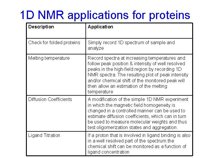1 D NMR applications for proteins Description Application Check for folded proteins Simply record 1 D NMR applications for proteins Description Application Check for folded proteins Simply record
