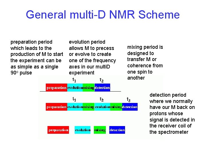 General multi-D NMR Scheme preparation period which leads to the production of M to General multi-D NMR Scheme preparation period which leads to the production of M to