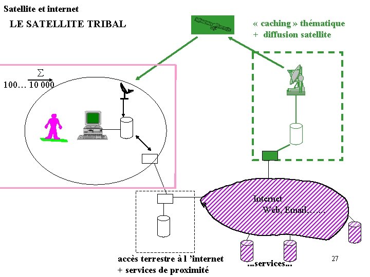 Satellite et internet LE SATELLITE TRIBAL « caching » thématique + diffusion satellite 100… Satellite et internet LE SATELLITE TRIBAL « caching » thématique + diffusion satellite 100…
