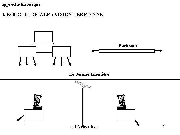 approche historique 3. BOUCLE LOCALE : VISION TERRIENNE Backbone Le dernier kilomètre « 1/2 approche historique 3. BOUCLE LOCALE : VISION TERRIENNE Backbone Le dernier kilomètre « 1/2