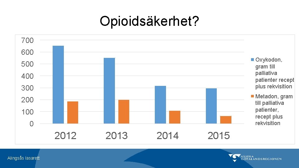 Opioidsäkerhet? 700 600 Oxykodon, gram till palliativa patienter recept plus rekvisition 500 400 300