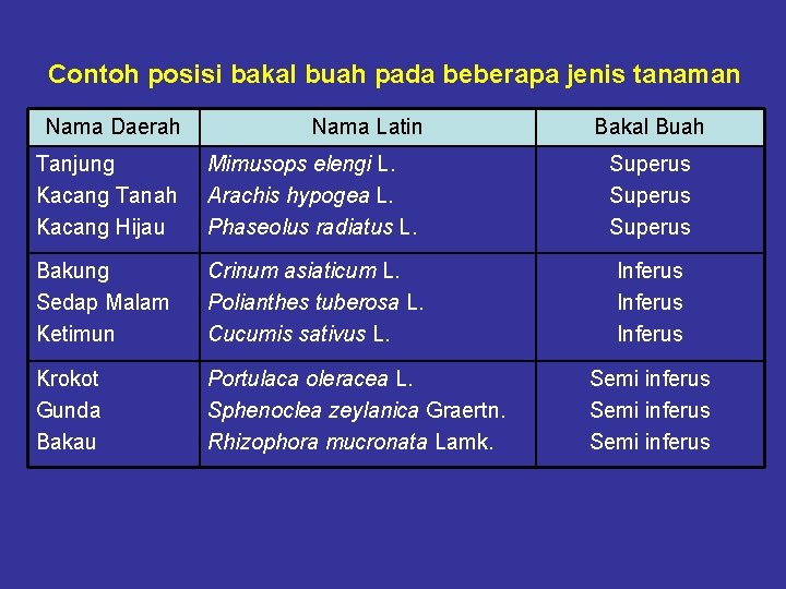 Contoh posisi bakal buah pada beberapa jenis tanaman Nama Daerah Nama Latin Bakal Buah