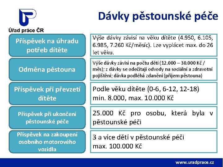 Dávky pěstounské péče Příspěvek na úhradu potřeb dítěte Výše dávky závisí na věku dítěte