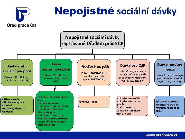 Nepojistné sociální dávky zajišťované Úřadem práce ČR Dávky státní sociální podpory (Zákon č. 117/1995 Nepojistné sociální dávky zajišťované Úřadem práce ČR Dávky státní sociální podpory (Zákon č. 117/1995
