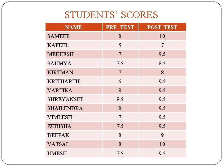 STUDENTS’ SCORES NAME PRE- TEST POST-TEST SAMEER 8 10 KAFEEL 5 7 MEKEESH 7 STUDENTS’ SCORES NAME PRE- TEST POST-TEST SAMEER 8 10 KAFEEL 5 7 MEKEESH 7