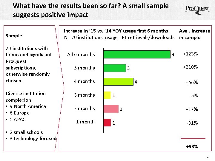 What have the results been so far? A small sample suggests positive impact Sample