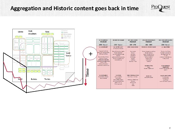 Aggregation and Historic content goes back in time Time + 7 