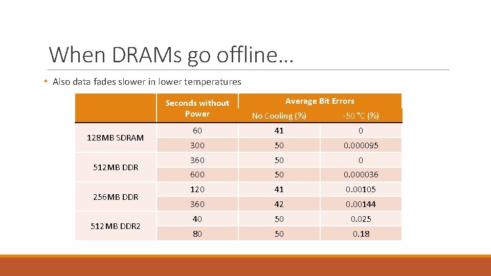 When DRAMs go offline… • Also data fades slower in lower temperatures 128 MB