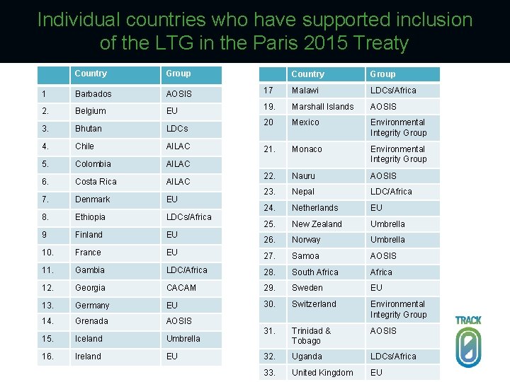 Individual countries who have supported inclusion of the LTG in the Paris 2015 Treaty