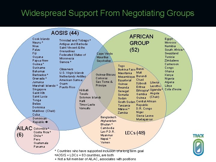 Widespread Support From Negotiating Groups AOSIS (44) Cook Islands Nauru * Niue Palau Fiji