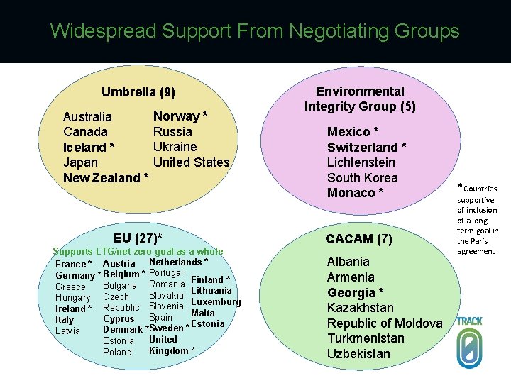 Widespread Support From Negotiating Groups Umbrella (9) Australia Canada Iceland * Japan New Zealand