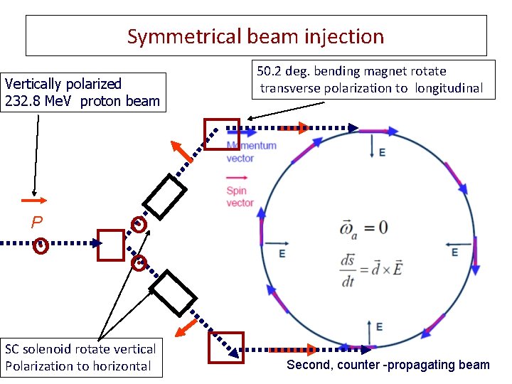 Symmetrical beam injection Vertically polarized 232. 8 Me. V proton beam P ๏ 50.