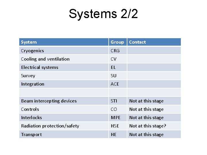 Systems 2/2 System Group Contact Cryogenics CRG Cooling and ventilation CV Electrical systems EL