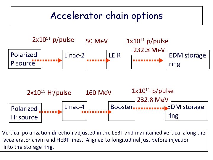 Accelerator chain options 2 x 1011 p/pulse Polarized P source 2 x 1011 Polarized Accelerator chain options 2 x 1011 p/pulse Polarized P source 2 x 1011 Polarized