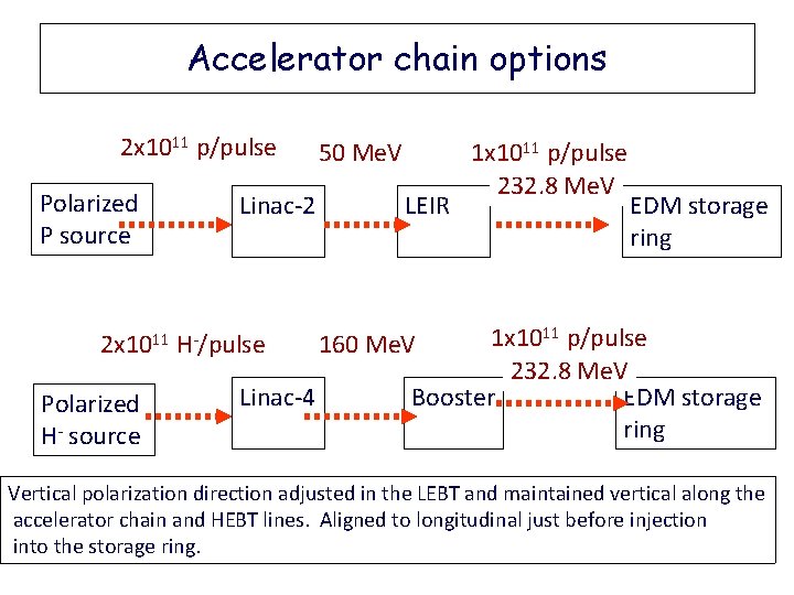 Accelerator chain options 2 x 1011 p/pulse Polarized P source 2 x 1011 Polarized