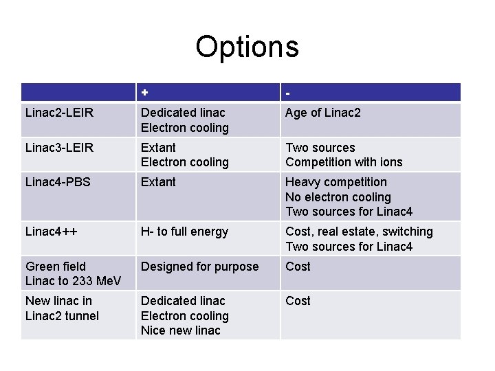 Options + - Linac 2 -LEIR Dedicated linac Electron cooling Age of Linac 2