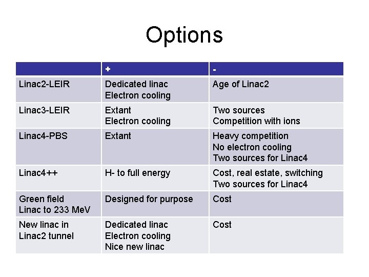 Options + - Linac 2 -LEIR Dedicated linac Electron cooling Age of Linac 2 Options + - Linac 2 -LEIR Dedicated linac Electron cooling Age of Linac 2
