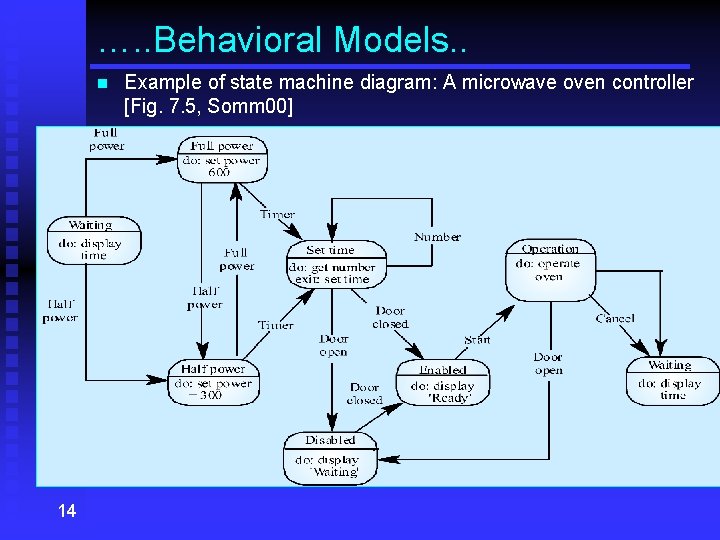 …. . Behavioral Models. . n 14 Example of state machine diagram: A microwave