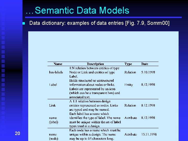 …Semantic Data Models n 20 Data dictionary: examples of data entries [Fig. 7. 9,