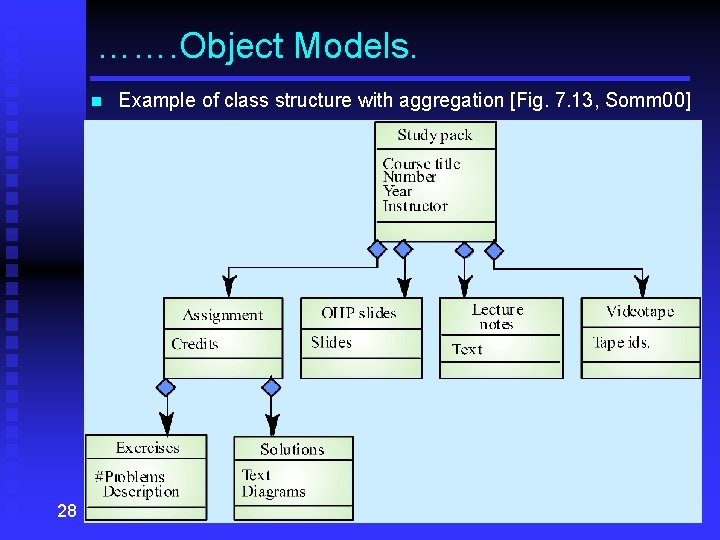 ……. Object Models. n 28 Example of class structure with aggregation [Fig. 7. 13,