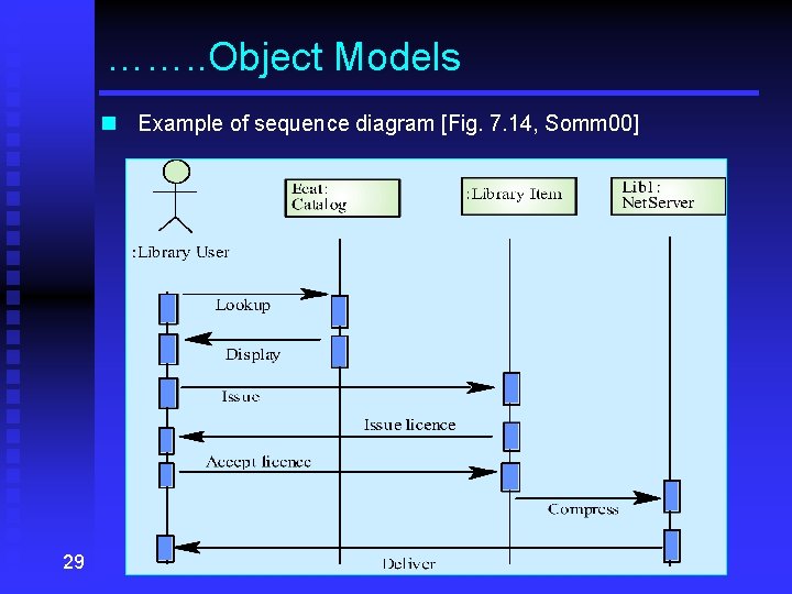 ……. . Object Models n Example of sequence diagram [Fig. 7. 14, Somm 00]