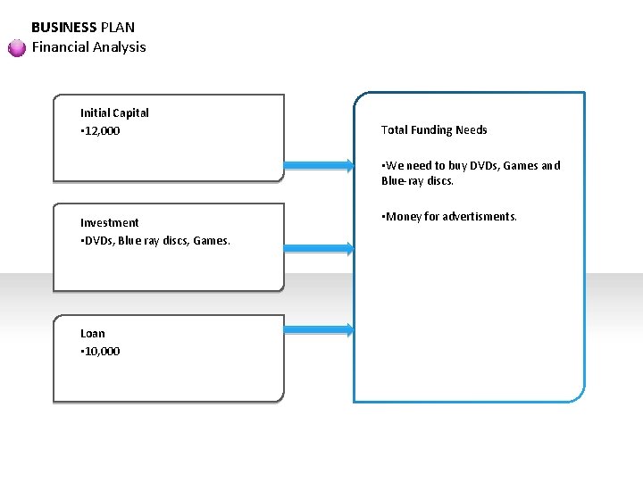 BUSINESS PLAN Financial Analysis Initial Capital • 12, 000 Total Funding Needs • We