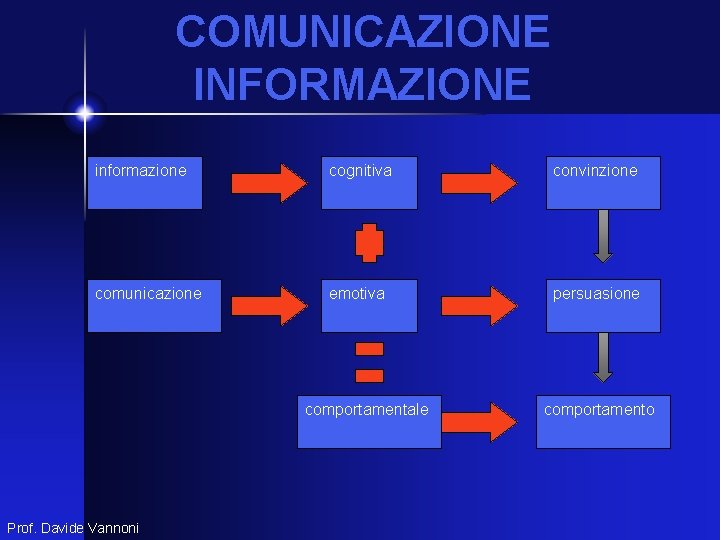 COMUNICAZIONE INFORMAZIONE informazione cognitiva convinzione comunicazione emotiva persuasione comportamentale Prof. Davide Vannoni comportamento 