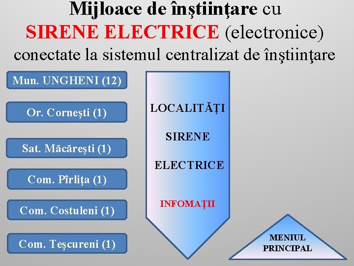 Mijloace de înştiinţare cu SIRENE ELECTRICE (electronice) conectate la sistemul centralizat de înştiinţare Mun.