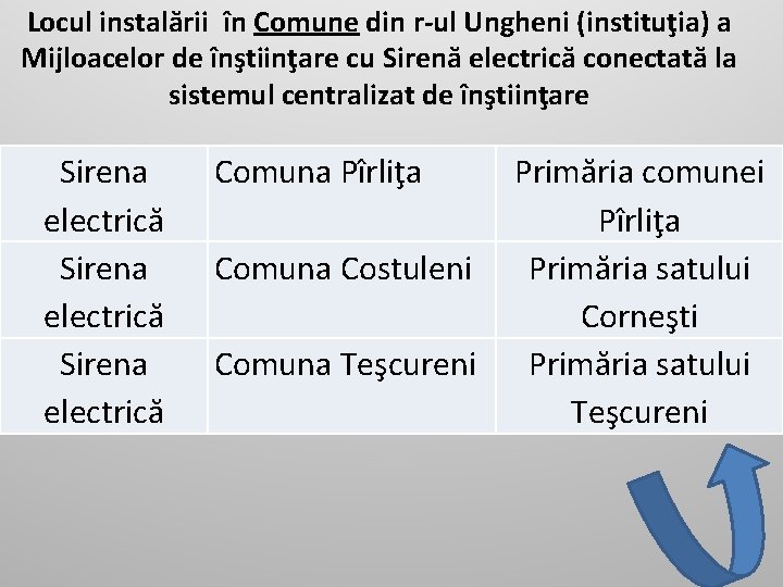 Locul instalării în Comune din r-ul Ungheni (instituţia) a Mijloacelor de înştiinţare cu Sirenă