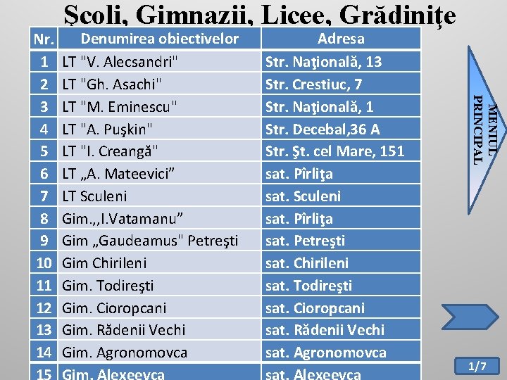 Denumirea obiectivelor LT "V. Alecsandri" LT "Gh. Asachi" LT "M. Eminescu" LT "A. Puşkin"