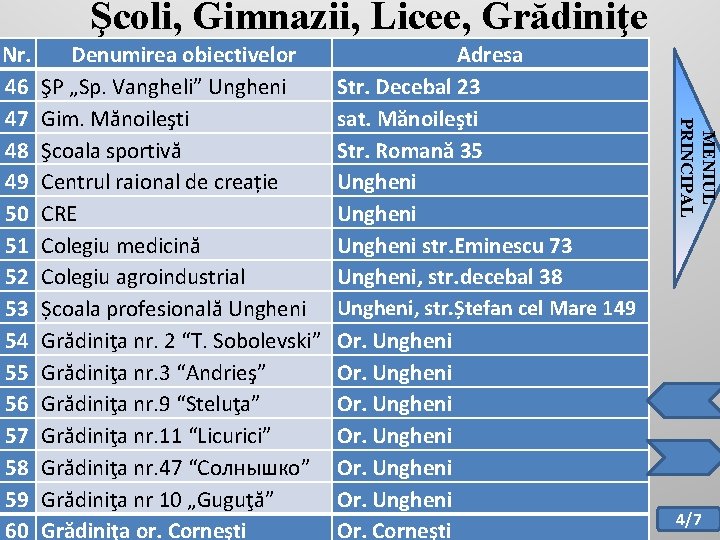 Şcoli, Gimnazii, Licee, Grădiniţe Denumirea obiectivelor ŞP „Sp. Vangheli” Ungheni Gim. Mănoileşti Şcoala sportivă