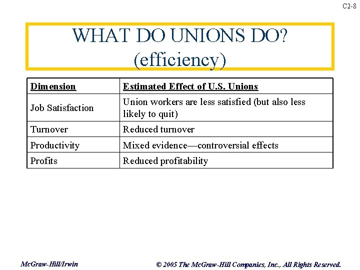 C 2 -8 WHAT DO UNIONS DO? (efficiency) Dimension Estimated Effect of U. S.