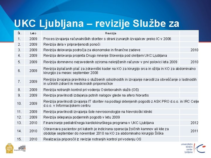 UKC Ljubljana – revizije Službe za NR Št. Leto Revizija 1. 2009 Proces izvajanja