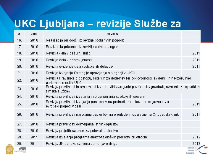 UKC Ljubljana – revizije Službe za NR Št. Leto Revizija 16. 2010 Realizacija priporočil