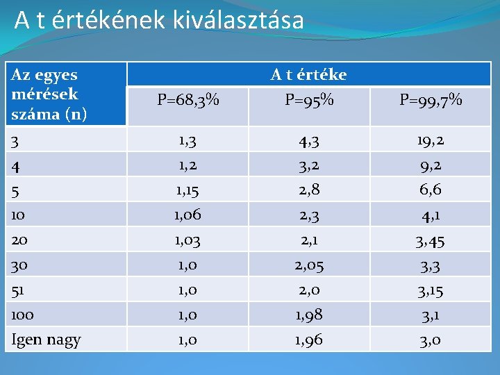 A t értékének kiválasztása Az egyes mérések száma (n) 3 4 5 10 20 A t értékének kiválasztása Az egyes mérések száma (n) 3 4 5 10 20