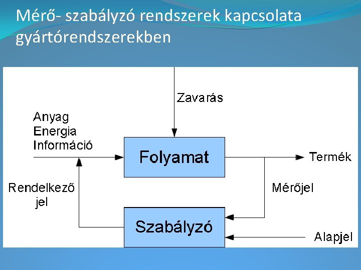 Mérő- szabályzó rendszerek kapcsolata gyártórendszerekben Mérő- szabályzó rendszerek kapcsolata gyártórendszerekben