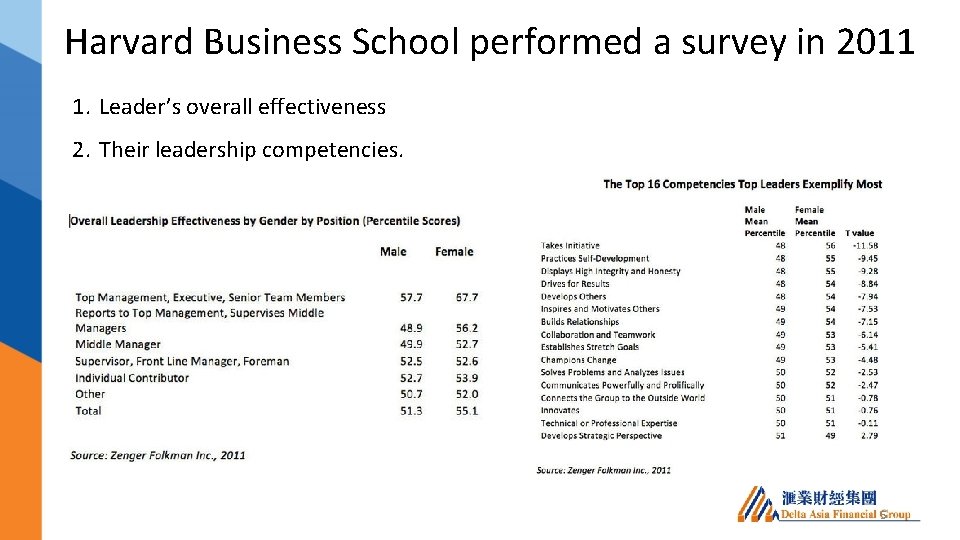Harvard Business School performed a survey in 2011 1. Leader’s overall effectiveness 2. Their