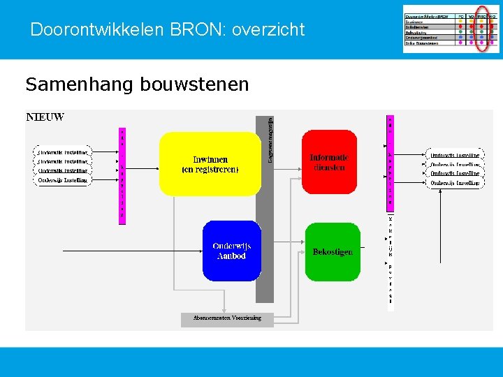 Doorontwikkelen BRON: overzicht Samenhang bouwstenen 