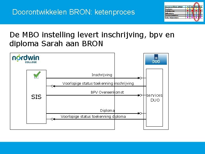 Doorontwikkelen BRON: ketenproces De MBO instelling levert inschrijving, bpv en diploma Sarah aan BRON
