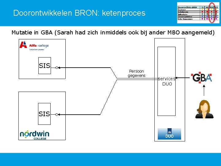 Doorontwikkelen BRON: ketenproces Mutatie in GBA (Sarah had zich inmiddels ook bij ander MBO