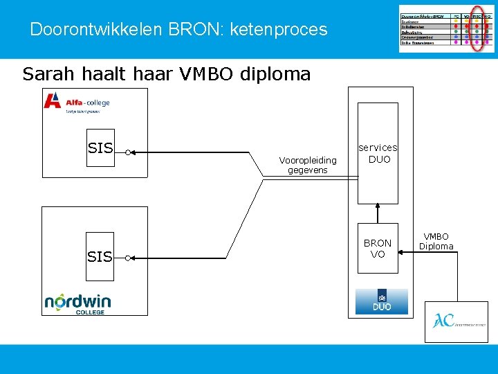 Doorontwikkelen BRON: ketenproces Sarah haalt haar VMBO diploma SIS Vooropleiding gegevens services DUO BRON